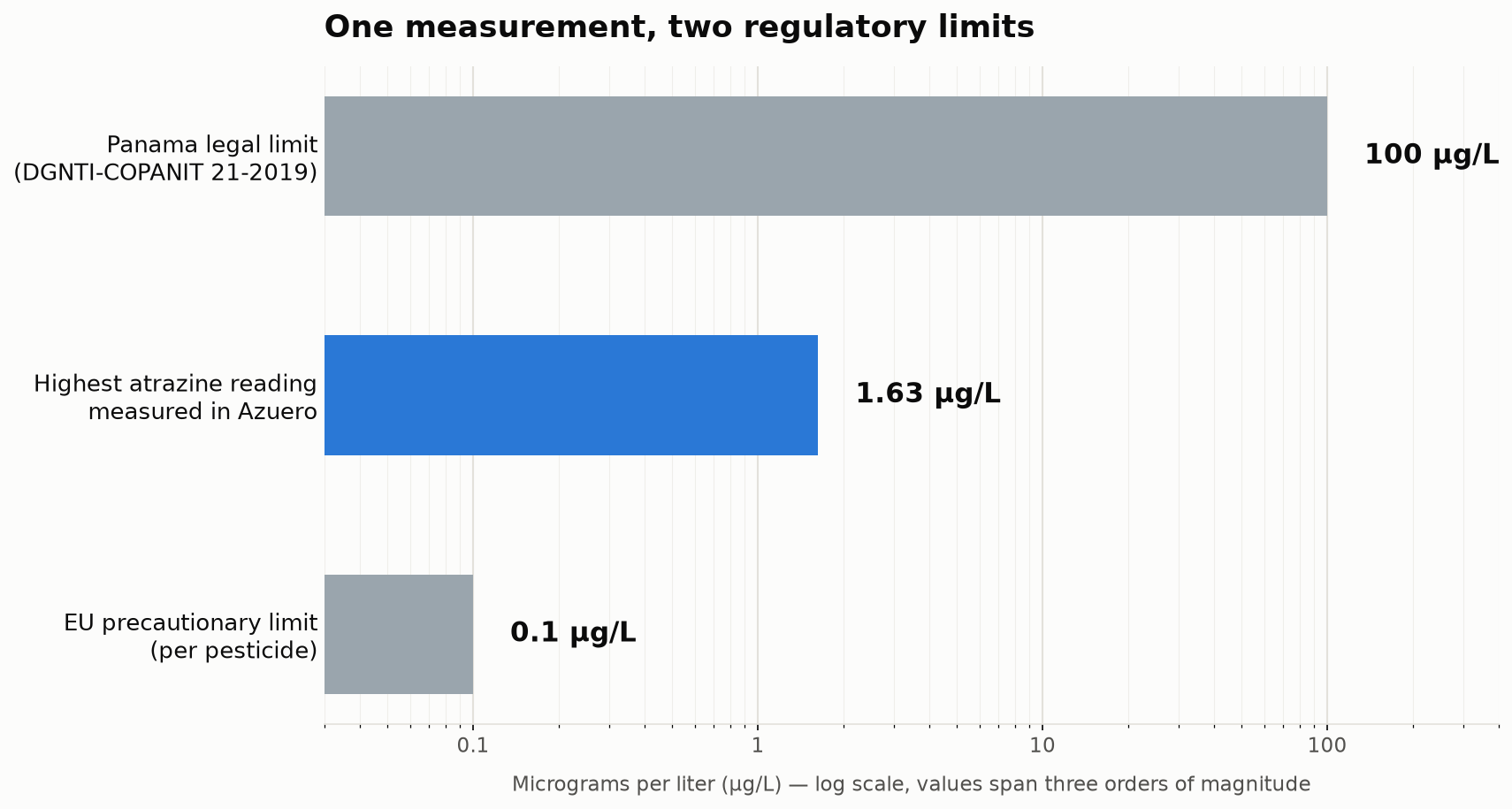 Horizontal bar chart, log scale: EU precautionary pesticide limit 0.1 micrograms per liter, highest atrazine reading measured in Azuero 1.63 micrograms per liter, Panama legal limit under DGNTI-COPANIT 21-2019 100 micrograms per liter